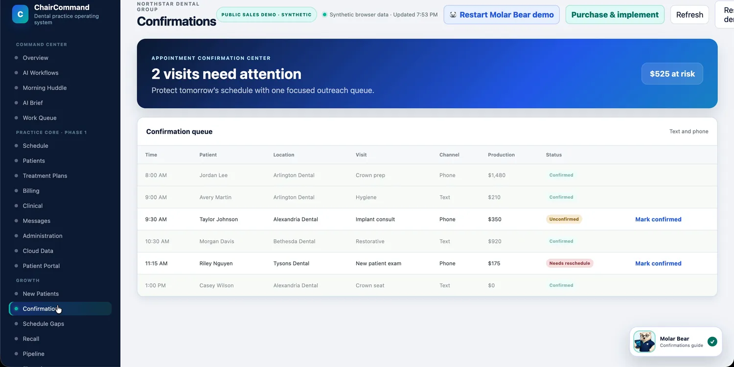 ChairCommand Confirmations screen showing visits that need attention and a confirmation queue with time, patient, location, visit type, channel, production and status, with a Mark confirmed action.