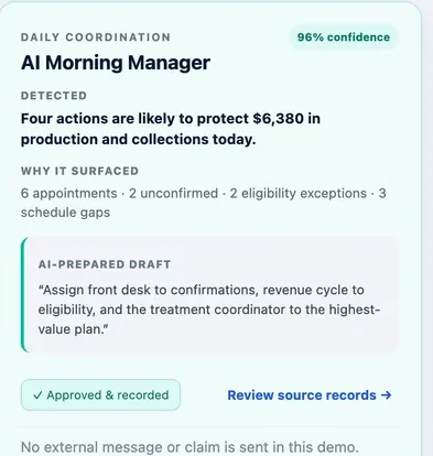 AI Morning Manager card showing four actions likely to protect production and collections today, with an AI-prepared draft assigning tasks to front desk, revenue cycle and the treatment coordinator, approved and recorded.