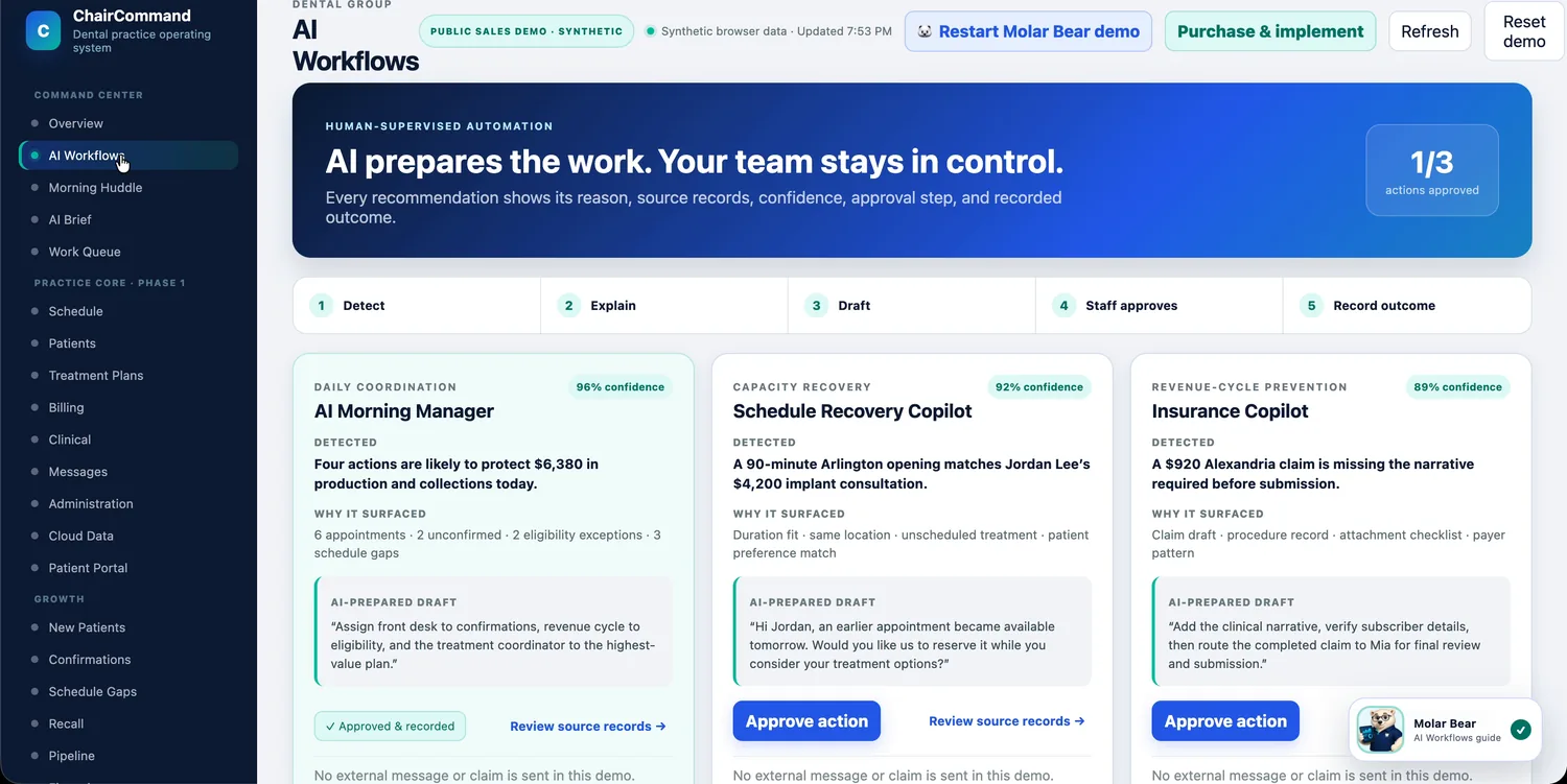 ChairCommand AI Workflows screen showing the Detect, Explain, Draft, Staff approves, Record outcome pipeline, with three AI copilots (Morning Manager, Schedule Recovery Copilot, Insurance Copilot), each with a confidence score and an AI-prepared draft.