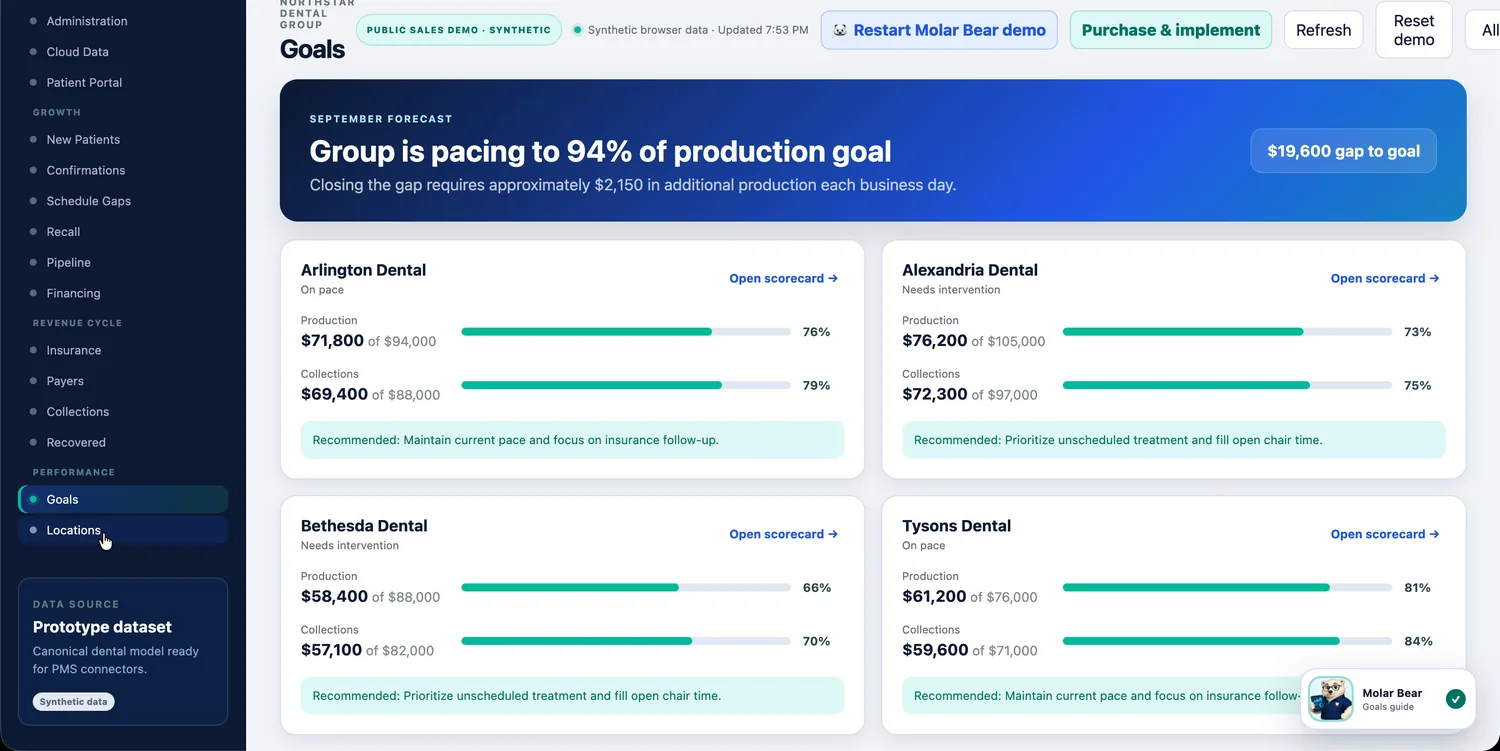 ChairCommand Goals screen showing a dental group pacing toward its production goal, with per-location scorecards for four offices showing production and collections progress and a recommended action for each.