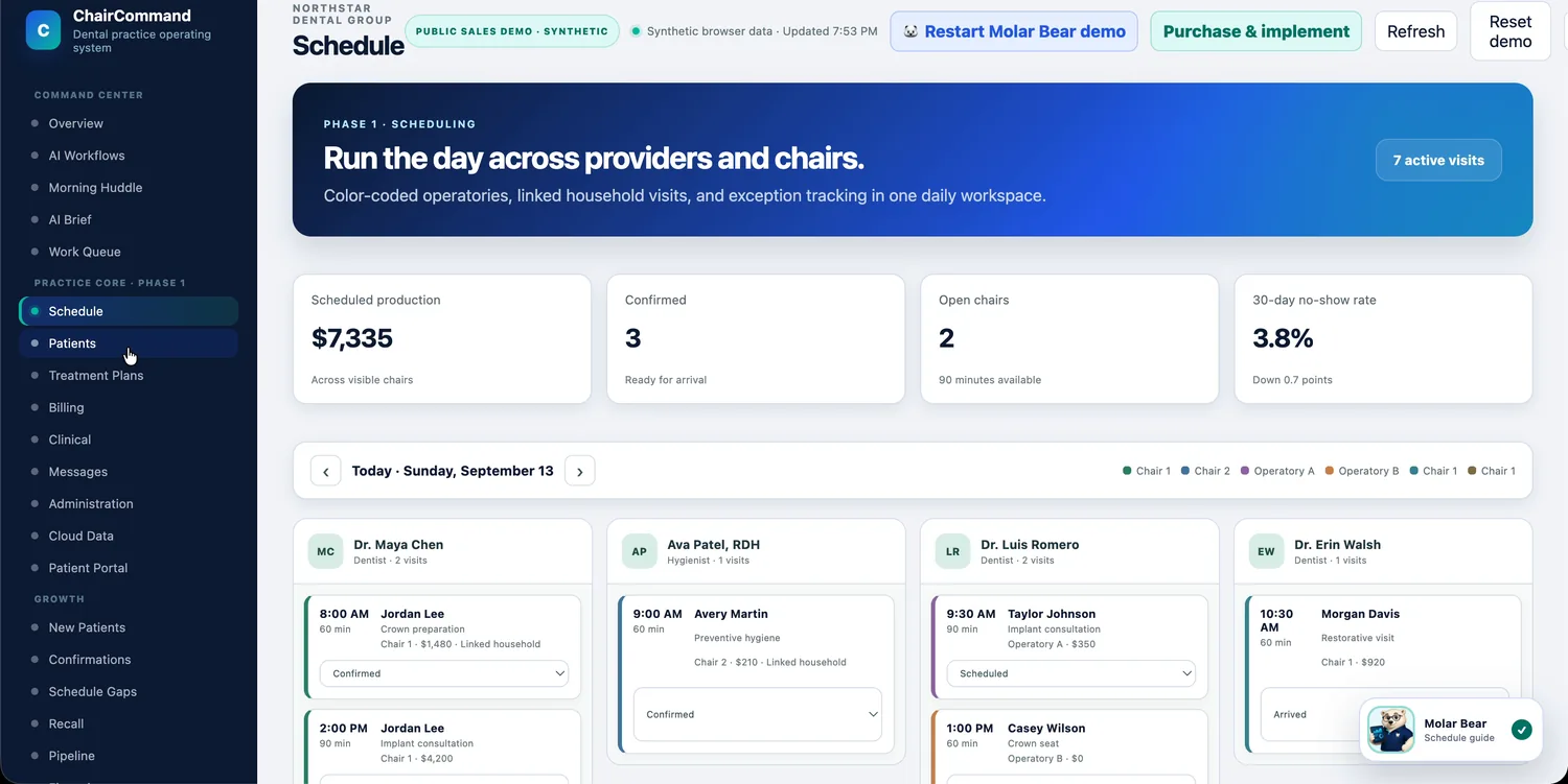 ChairCommand Schedule screen showing the day across providers and chairs, with color-coded operatories, appointment cards with visit type and status, scheduled production, open chairs and the 30-day no-show rate.