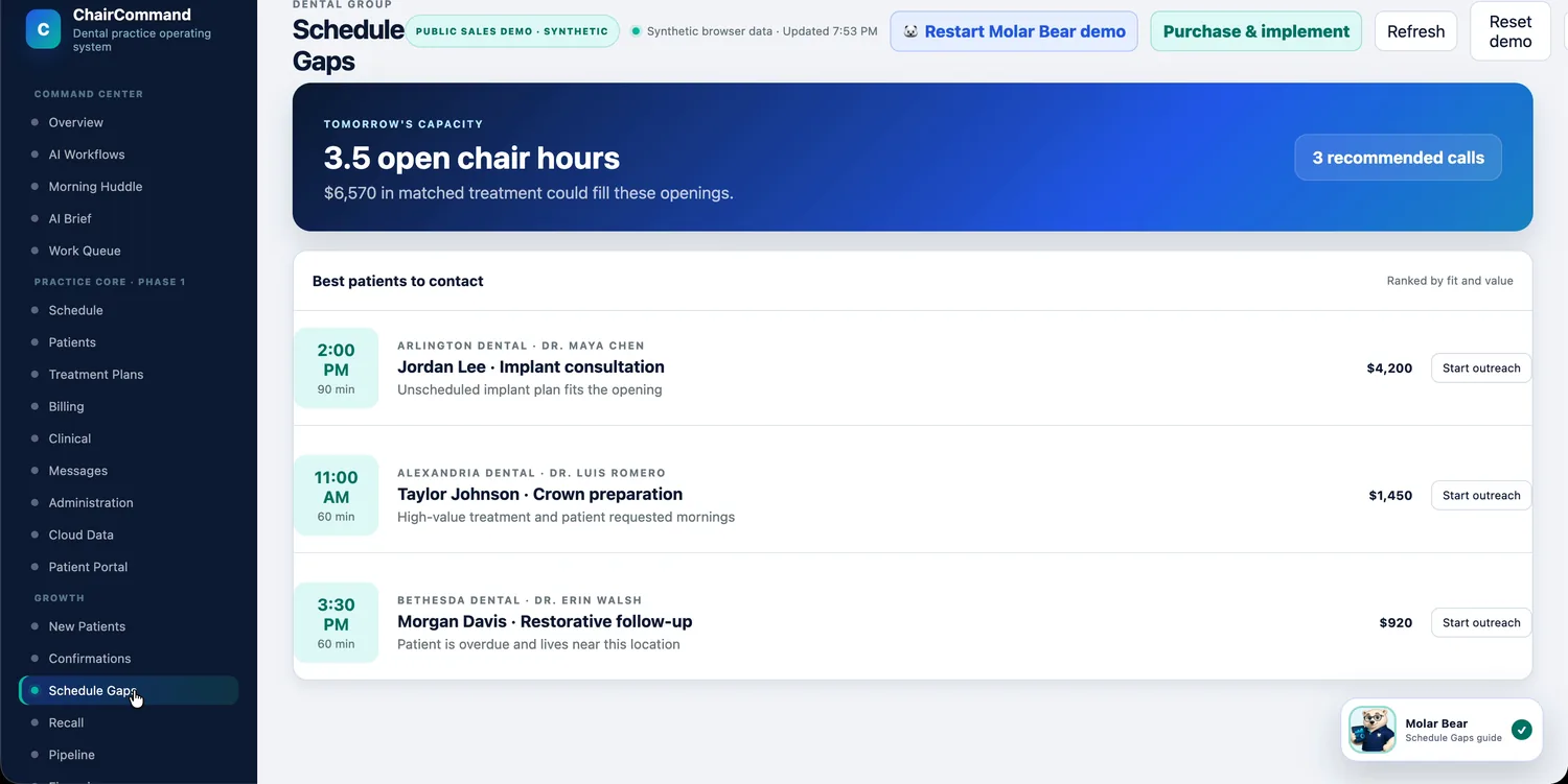 ChairCommand Schedule Gaps screen showing tomorrow's open chair hours, the matched treatment that could fill them, and a ranked list of best patients to contact with a Start outreach button for each.