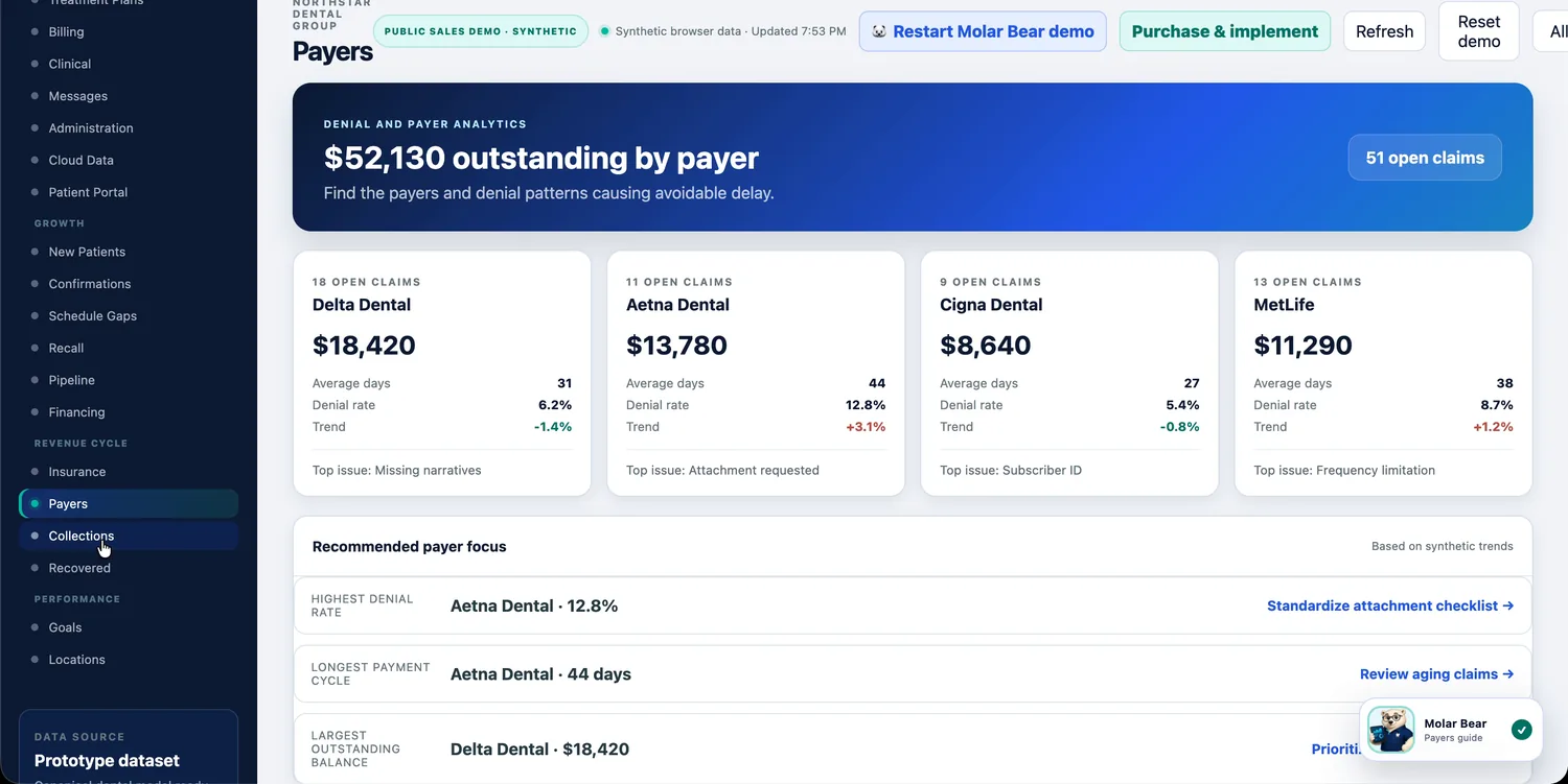 ChairCommand Payers screen showing dollars outstanding by payer, with open claims, average days, denial rate, trend and top issue for four payers, and recommended payer focus.
