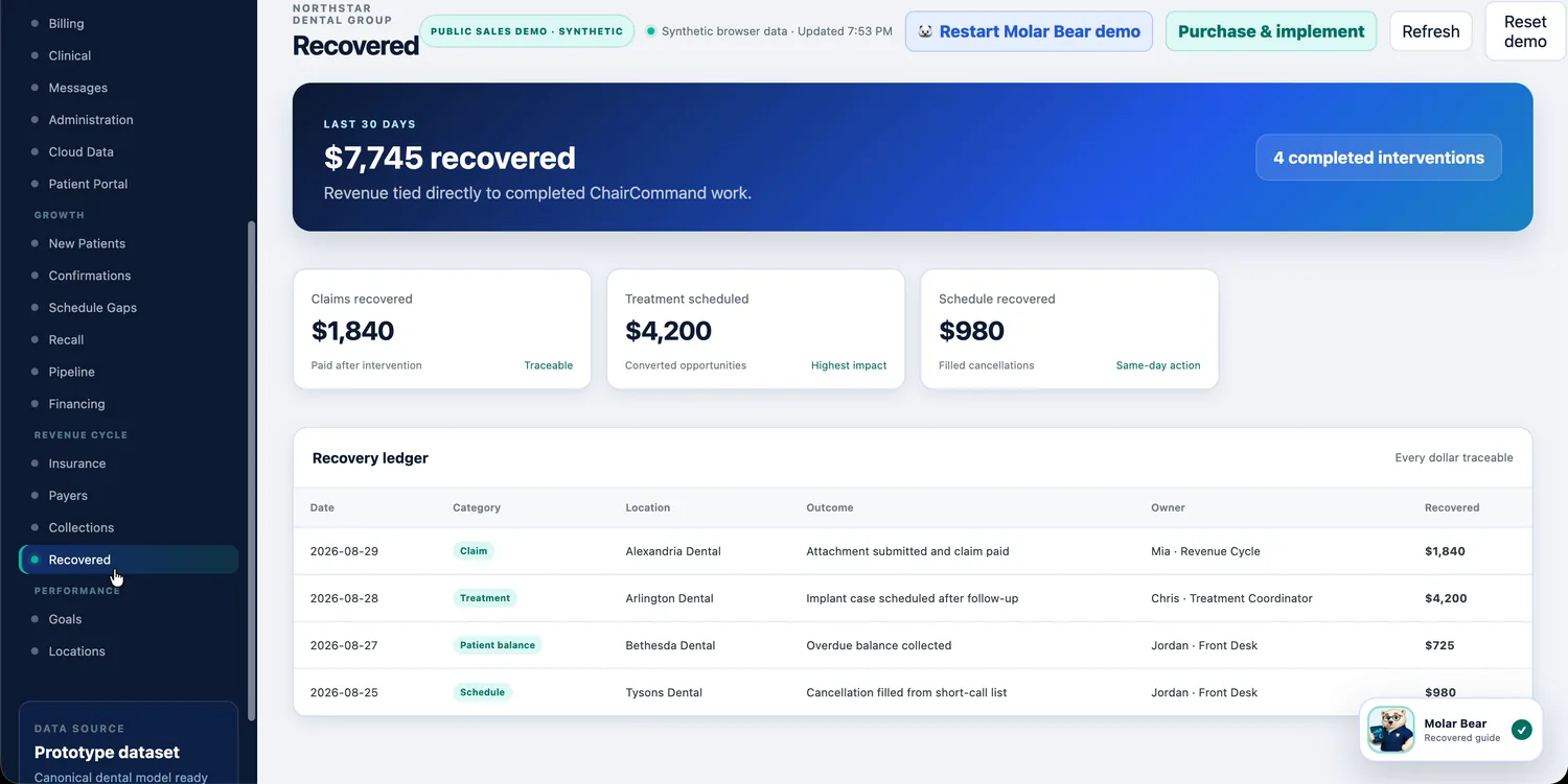 ChairCommand Recovered screen showing dollars recovered in the last 30 days, broken into claims recovered, treatment scheduled and schedule recovered, with a recovery ledger listing each amount, category, location, outcome and owner.